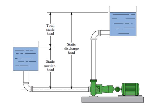 centrifugal pump static head|head calculation for submersible pump.